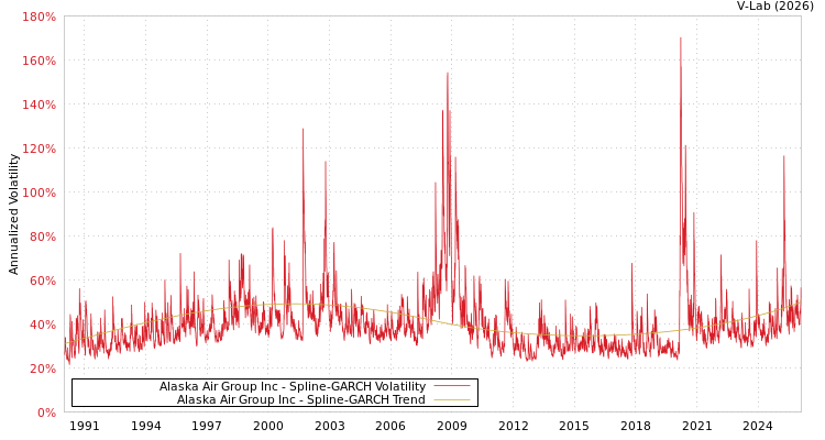 graph of Alaska Air Group Inc SGARCH