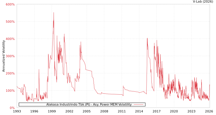 graph of Alakasa Industrindo Tbk (Pt) APMEM