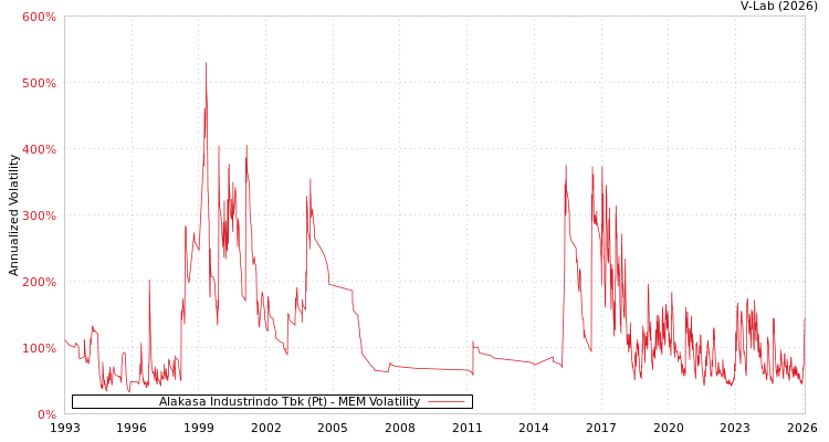 graph of Alakasa Industrindo Tbk (Pt) MEM