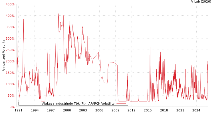 graph of Alakasa Industrindo Tbk (Pt) APARCH
