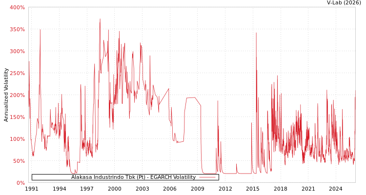 graph of Alakasa Industrindo Tbk (Pt) EGARCH