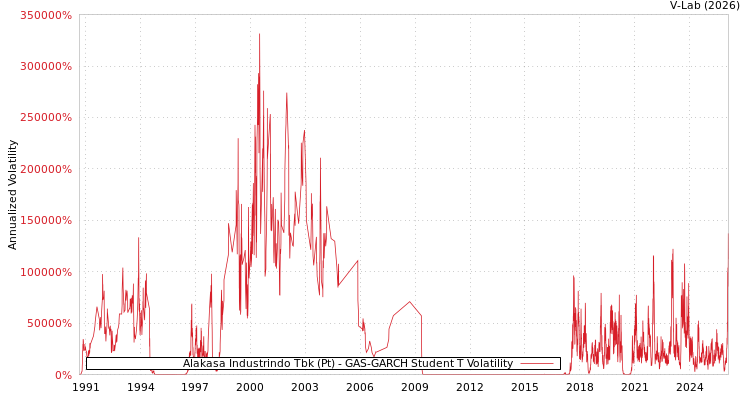graph of Alakasa Industrindo Tbk (Pt) GAS-GARCH-T