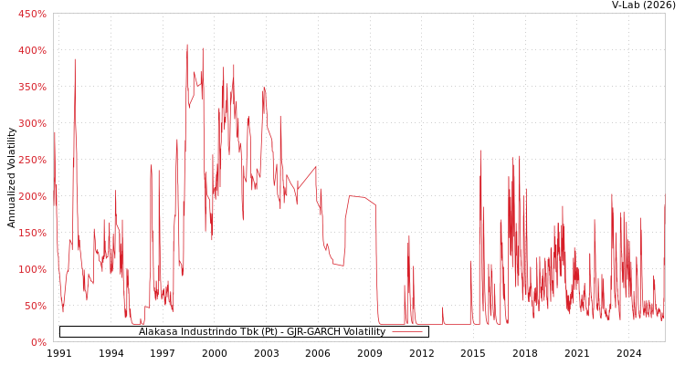 graph of Alakasa Industrindo Tbk (Pt) GJR-GARCH