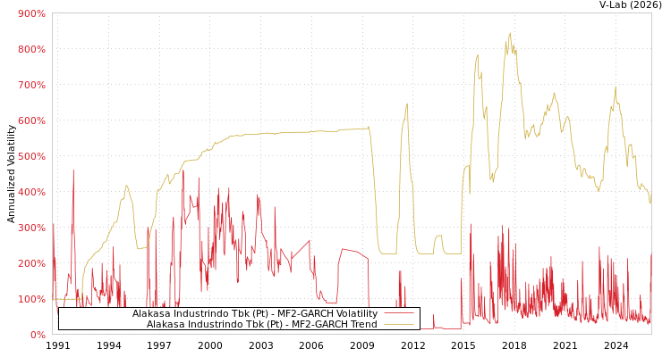 graph of Alakasa Industrindo Tbk (Pt) MF2-GARCH