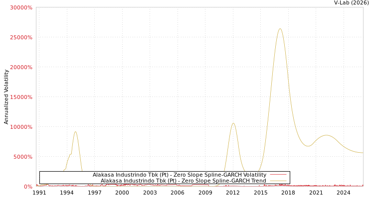 graph of Alakasa Industrindo Tbk (Pt) S0GARCH