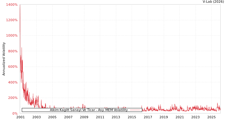 graph of Alkim Kagitt Sanayi Ve Ticar AMEM