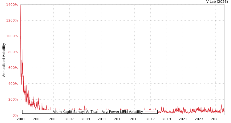graph of Alkim Kagitt Sanayi Ve Ticar APMEM