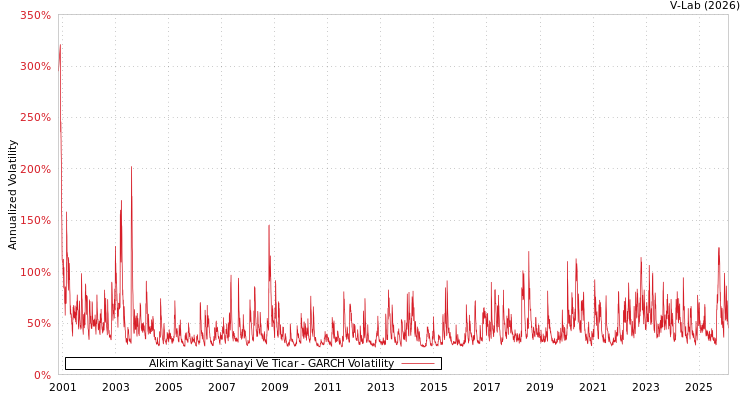 graph of Alkim Kagitt Sanayi Ve Ticar GARCH