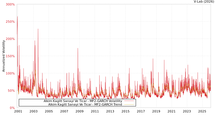 graph of Alkim Kagitt Sanayi Ve Ticar MF2-GARCH
