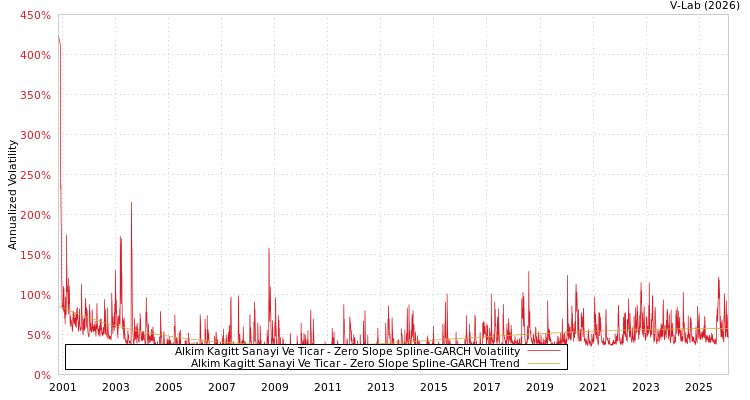 graph of Alkim Kagitt Sanayi Ve Ticar S0GARCH
