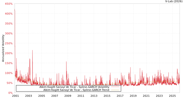 graph of Alkim Kagitt Sanayi Ve Ticar SGARCH