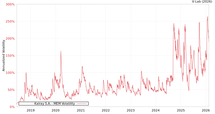 graph of Kalray S.A. MEM