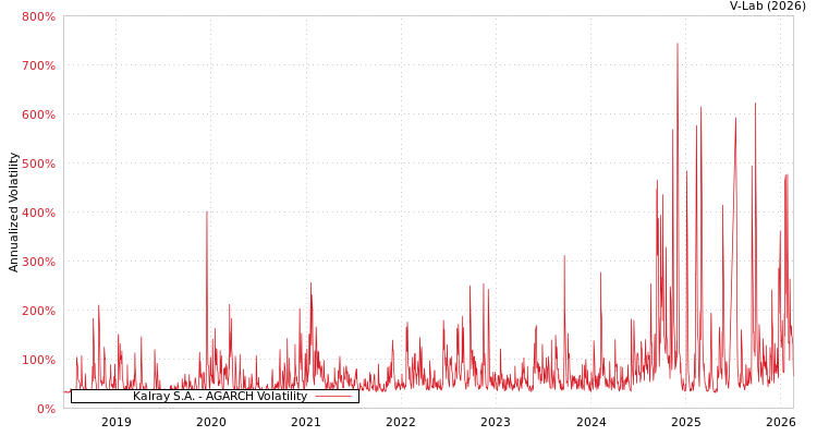 graph of Kalray S.A. AGARCH