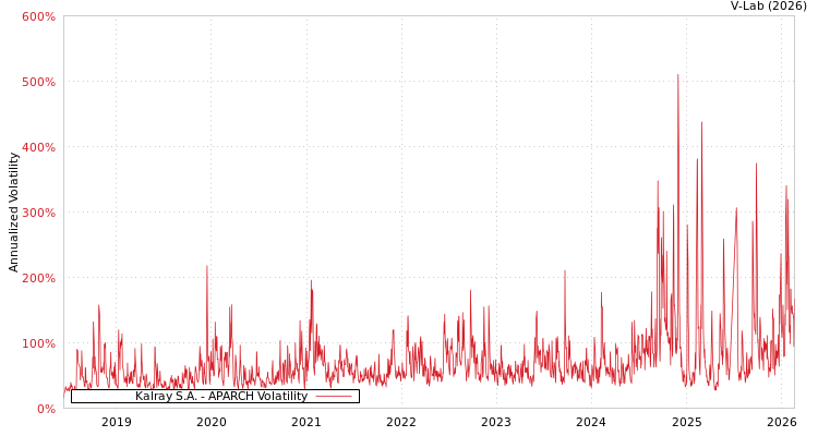 graph of Kalray S.A. APARCH