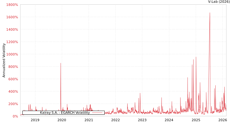 graph of Kalray S.A. EGARCH