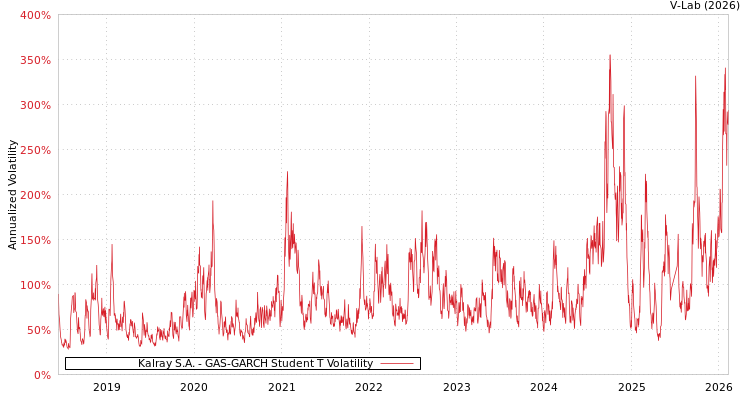 graph of Kalray S.A. GAS-GARCH-T
