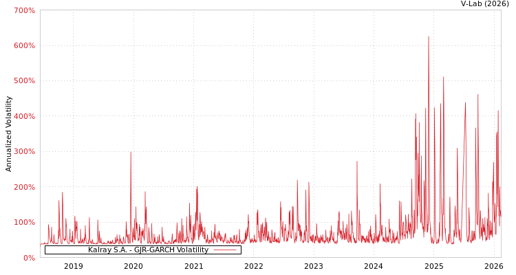 graph of Kalray S.A. GJR-GARCH