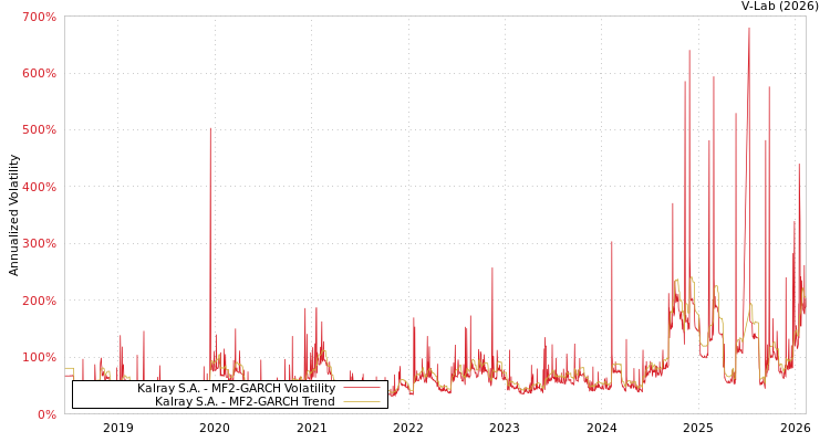graph of Kalray S.A. MF2-GARCH