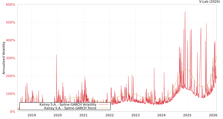 graph of Kalray S.A. SGARCH