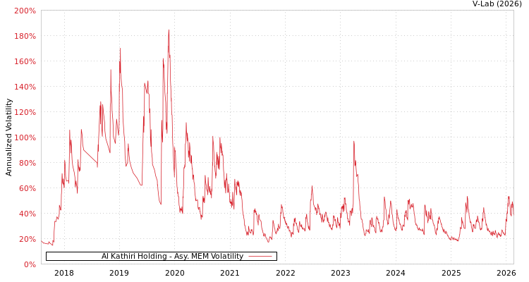 graph of Al Kathiri Holding AMEM