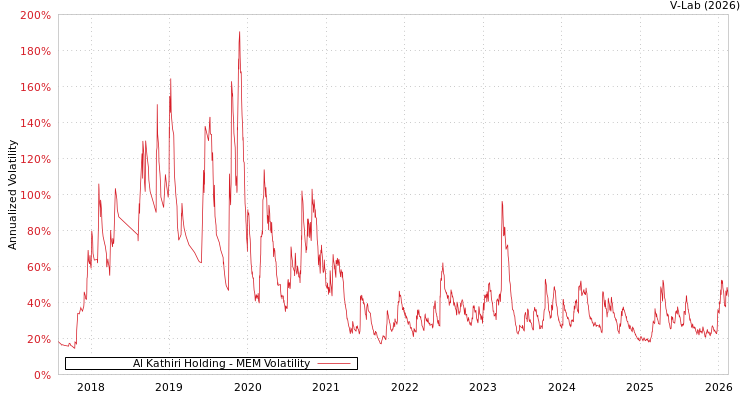 graph of Al Kathiri Holding MEM