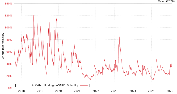 graph of Al Kathiri Holding AGARCH