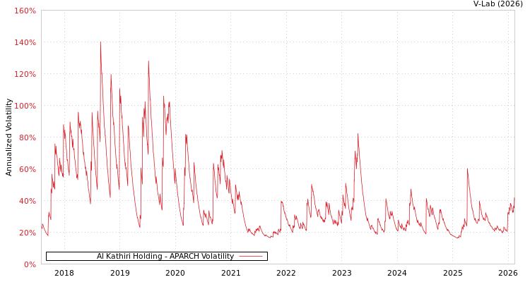 graph of Al Kathiri Holding APARCH