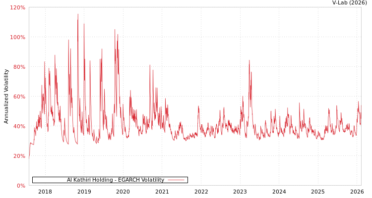 graph of Al Kathiri Holding EGARCH