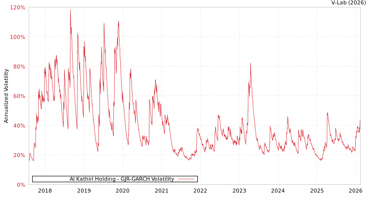 graph of Al Kathiri Holding GJR-GARCH
