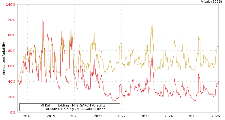 graph of Al Kathiri Holding MF2-GARCH