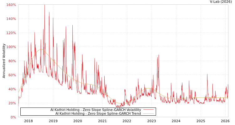 graph of Al Kathiri Holding S0GARCH
