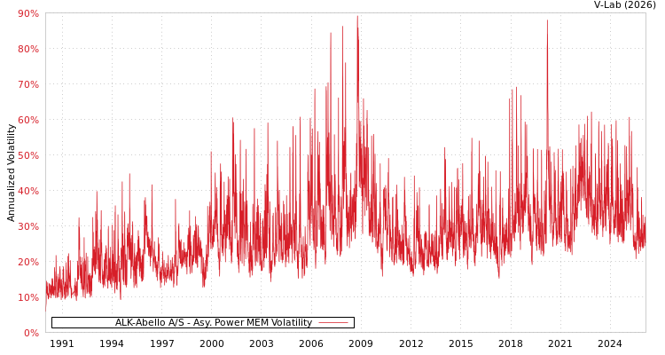 graph of ALK-Abello A/S APMEM