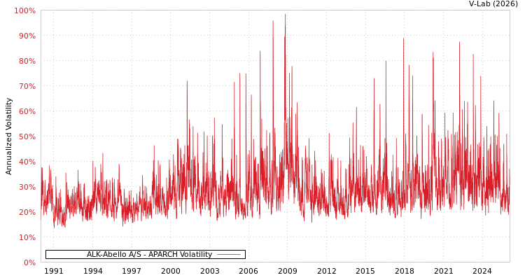 graph of ALK-Abello A/S APARCH