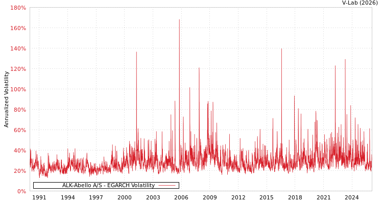 graph of ALK-Abello A/S EGARCH