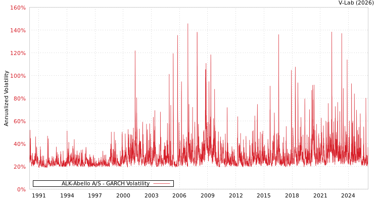 graph of ALK-Abello A/S GARCH