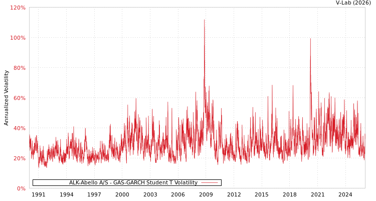 graph of ALK-Abello A/S GAS-GARCH-T