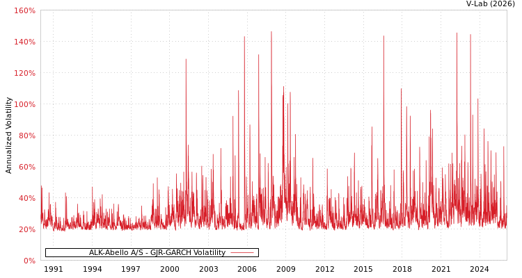 graph of ALK-Abello A/S GJR-GARCH