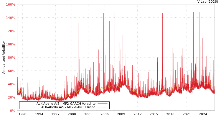 graph of ALK-Abello A/S MF2-GARCH