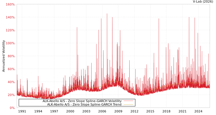 graph of ALK-Abello A/S S0GARCH