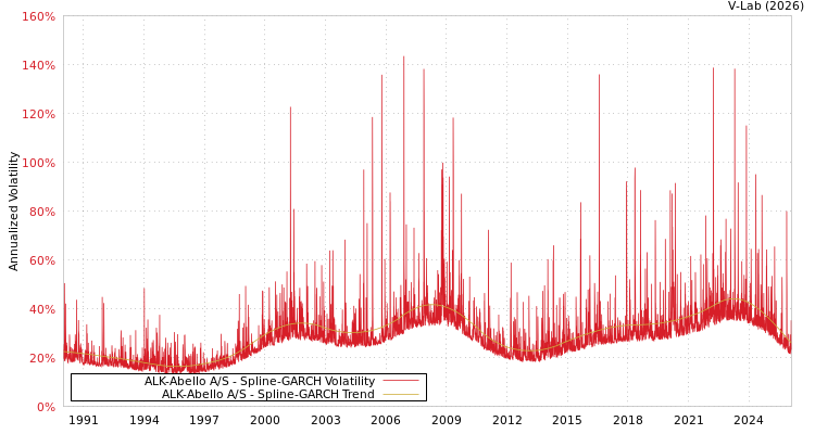 graph of ALK-Abello A/S SGARCH