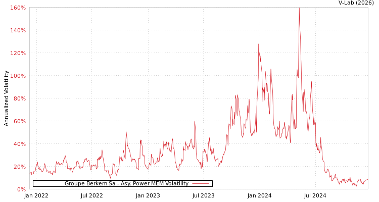 graph of Groupe Berkem Sa APMEM