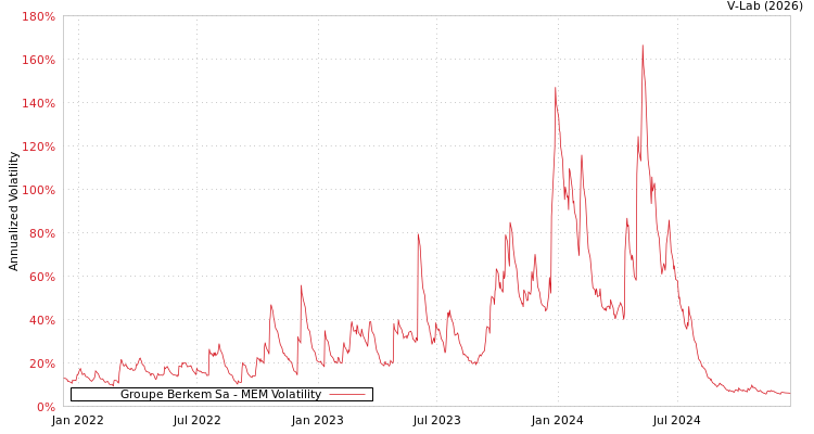 graph of Groupe Berkem Sa MEM