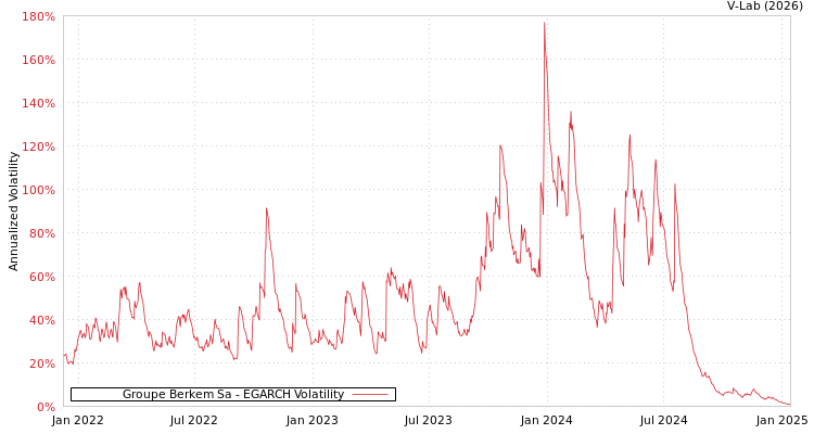 graph of Groupe Berkem Sa EGARCH