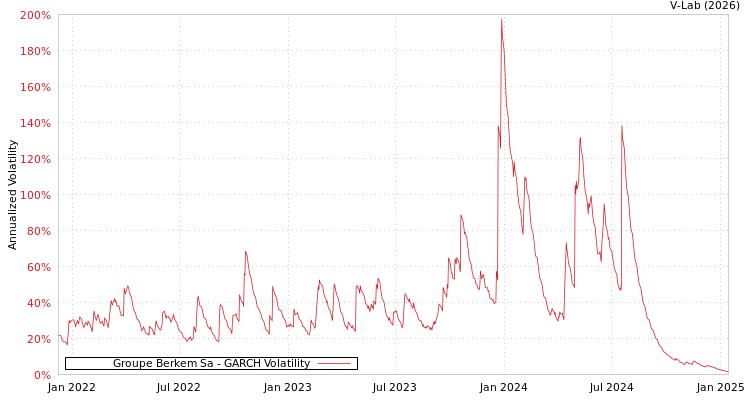 graph of Groupe Berkem Sa GARCH