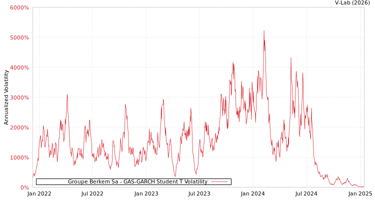 graph of Groupe Berkem Sa GAS-GARCH-T