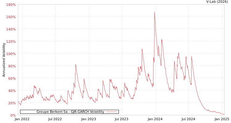 graph of Groupe Berkem Sa GJR-GARCH