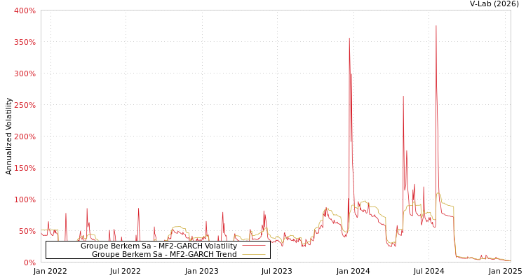 graph of Groupe Berkem Sa MF2-GARCH