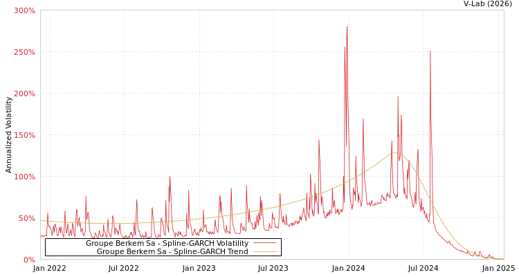 graph of Groupe Berkem Sa SGARCH