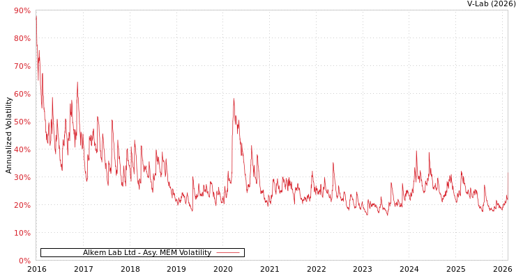 graph of Alkem Lab Ltd AMEM