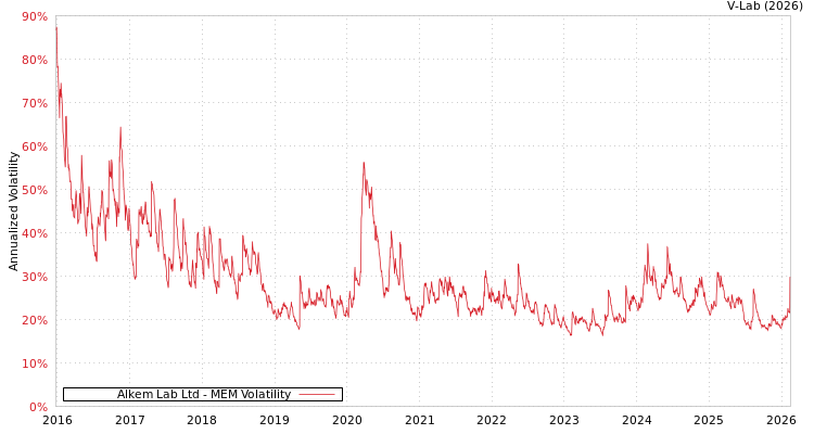 graph of Alkem Lab Ltd MEM